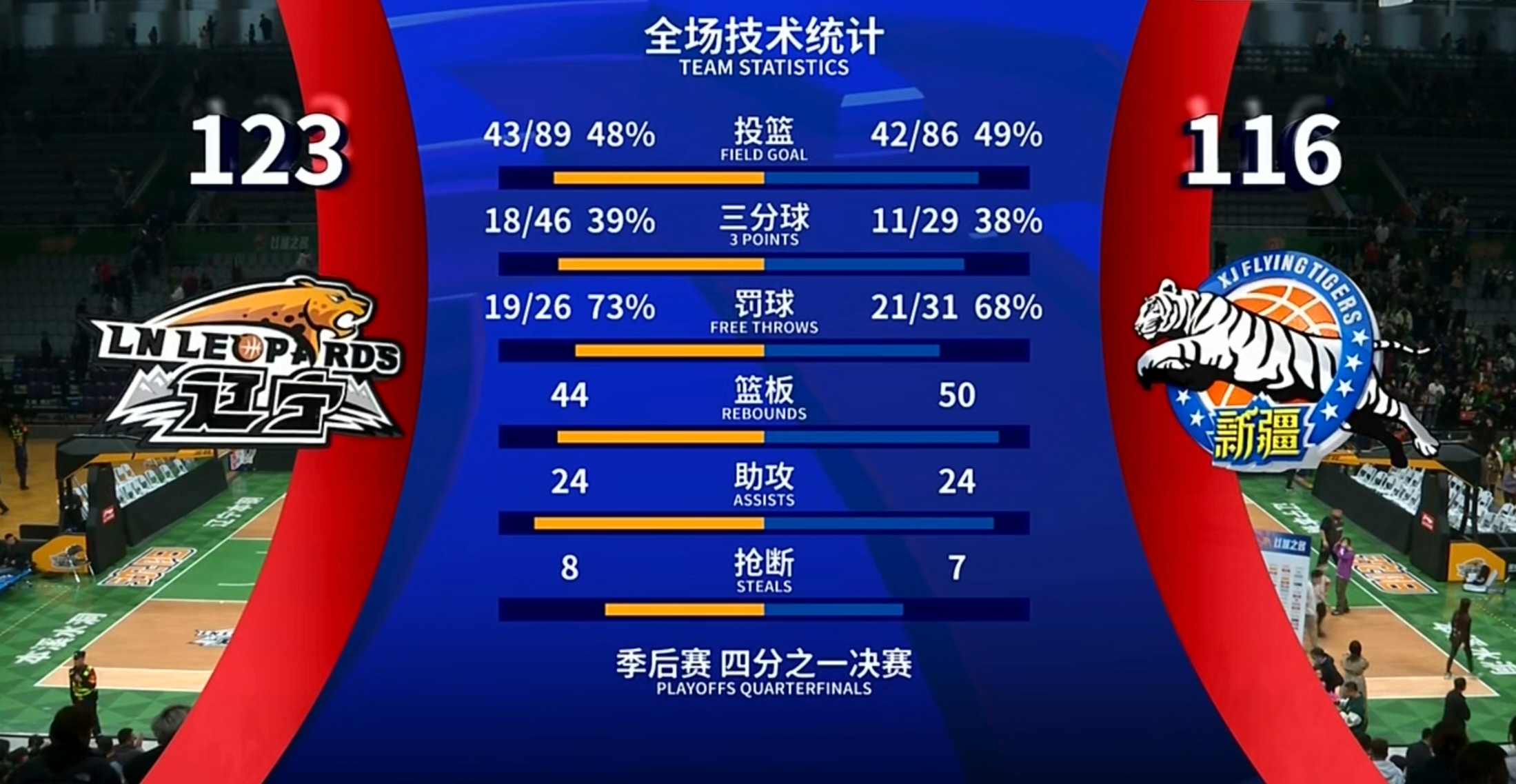 包含NBA季后赛倒计时，辽宁本钢集结日临场应变，细节引发关注，形势明朗，更衣室氛围转暖的词条-九游体育