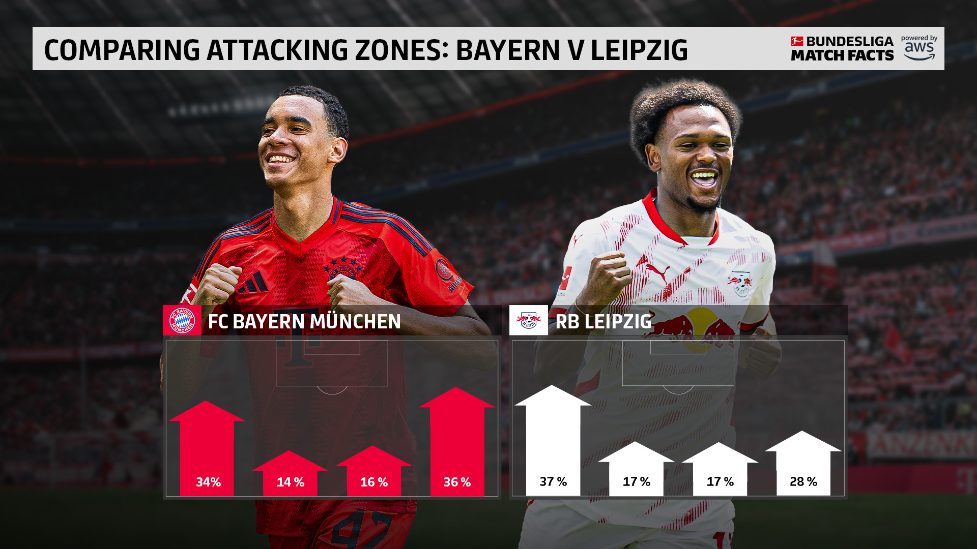 包含国际比赛日欧超杯焦点战,拜仁慕尼黑单刀错失,管理层满意,身体对抗强度拉满的词条 包含国际比赛日欧超杯焦点战,拜仁慕尼黑单刀错失,管理层满意,身体对抗强度拉满的词条